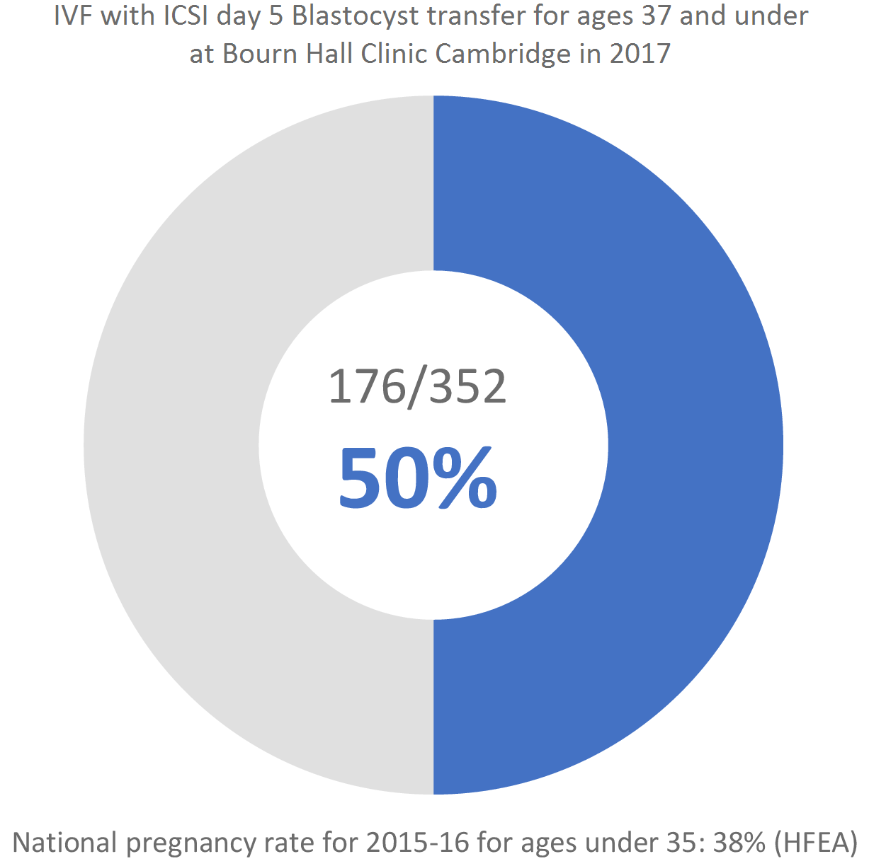 Pregnancy rates Cambridge 2017