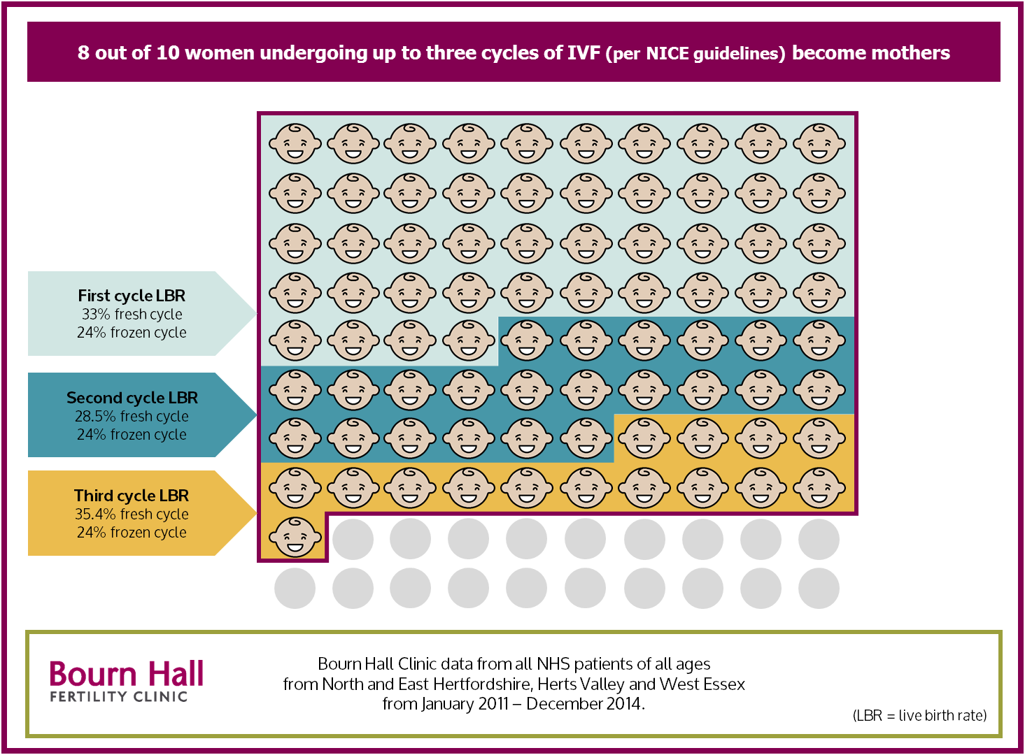 8 out of 10 Herts IVF patients have a baby within 3 IVF cycles