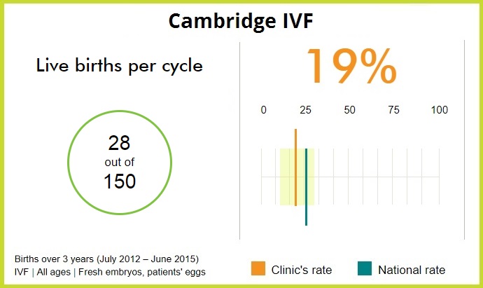 HFEA live births Cambridge IVF