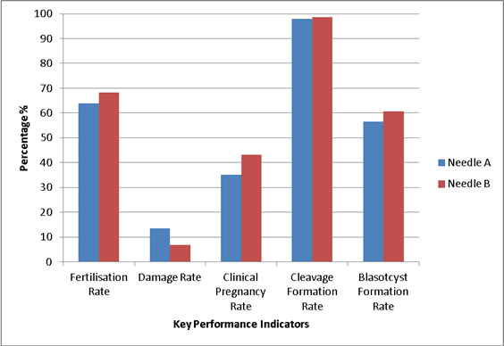 A graph showing the effect of using Needle A and Needle B on laboratory Key Performance Indicators