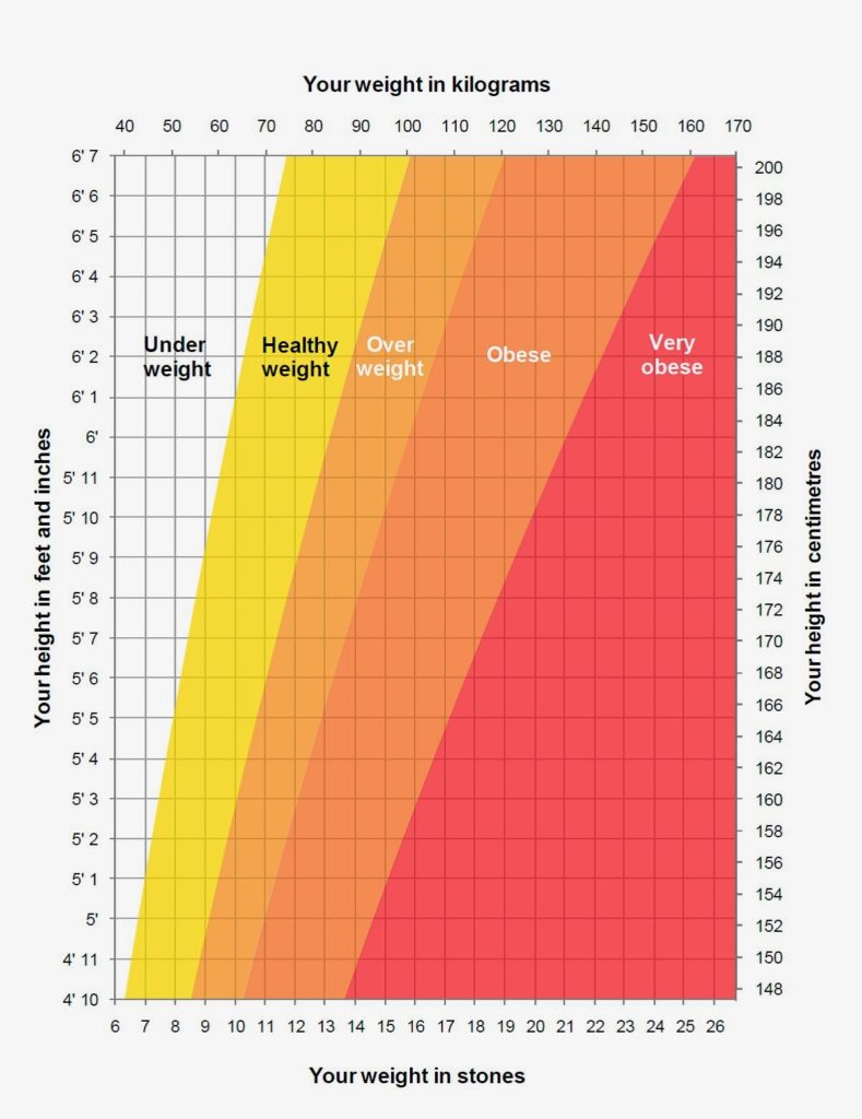 NHS Height Weight Chart