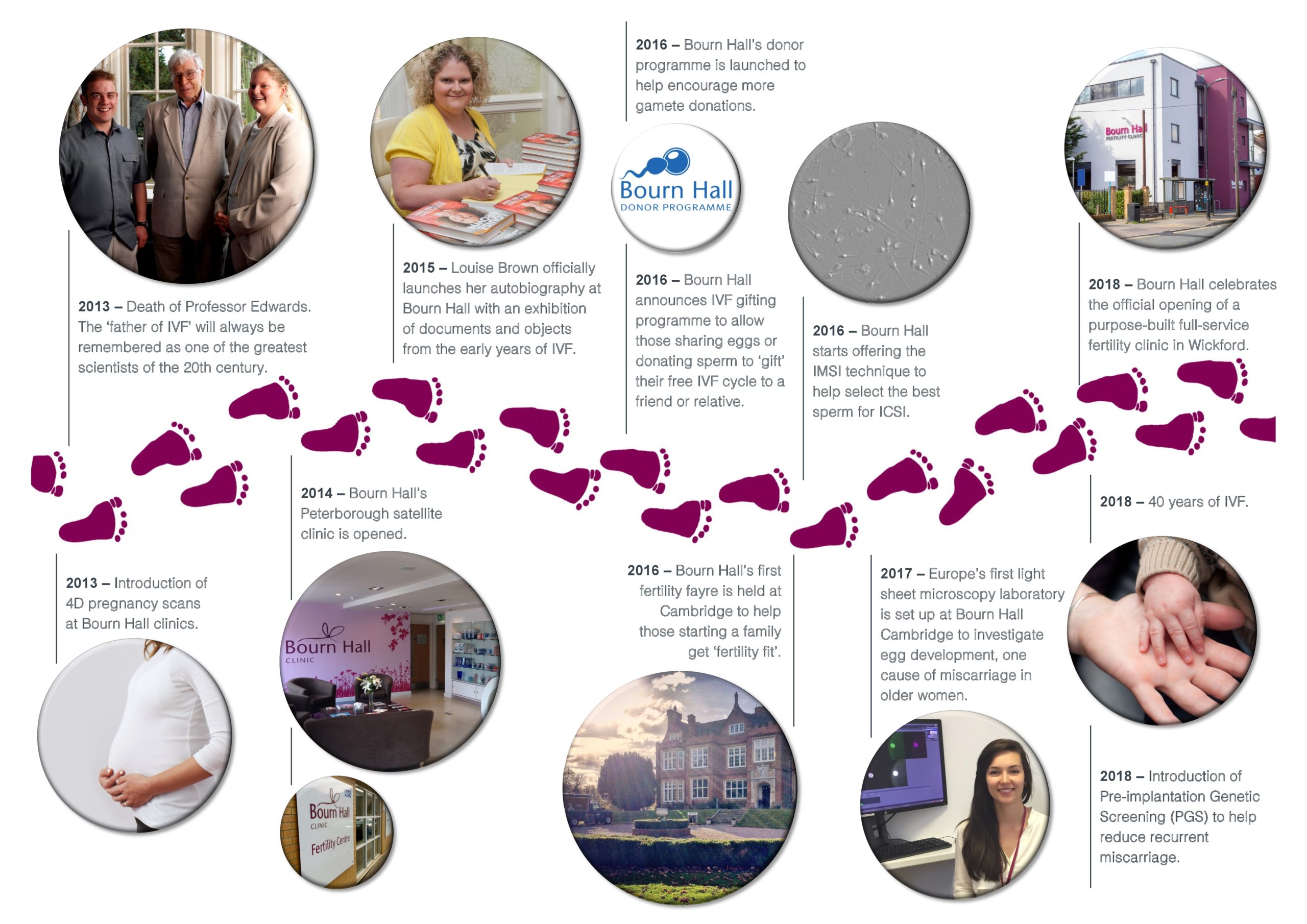 40 years of IVF timeline poster Part II