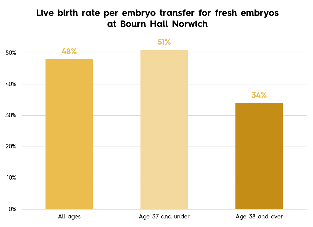 Live birth rate per fresh embryo - Norwich graph